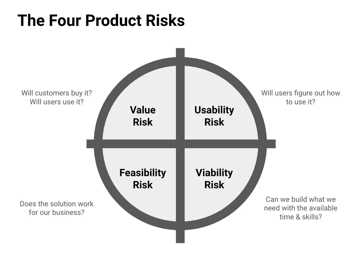 It’s easy as a PM to only focus on the upside. 

But you'll notice: more experienced PMs actually spend more time on the downside.

The reason is simple: The more time you’ve spent in Product Management, the more times you’ve been burned.

The team releases “the” feature that was