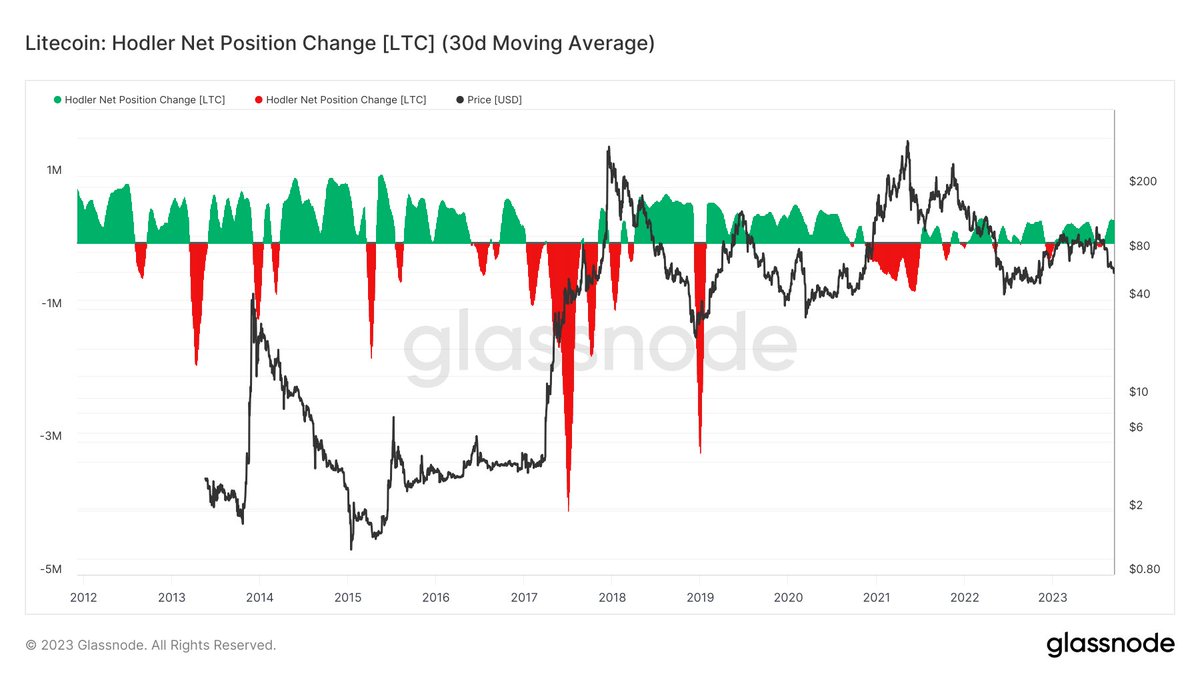 LtcBtc's tweet photo. What is the long-term money doing right now?
#Litecoin #Bitcoin https://t.co/oojh84yHdt