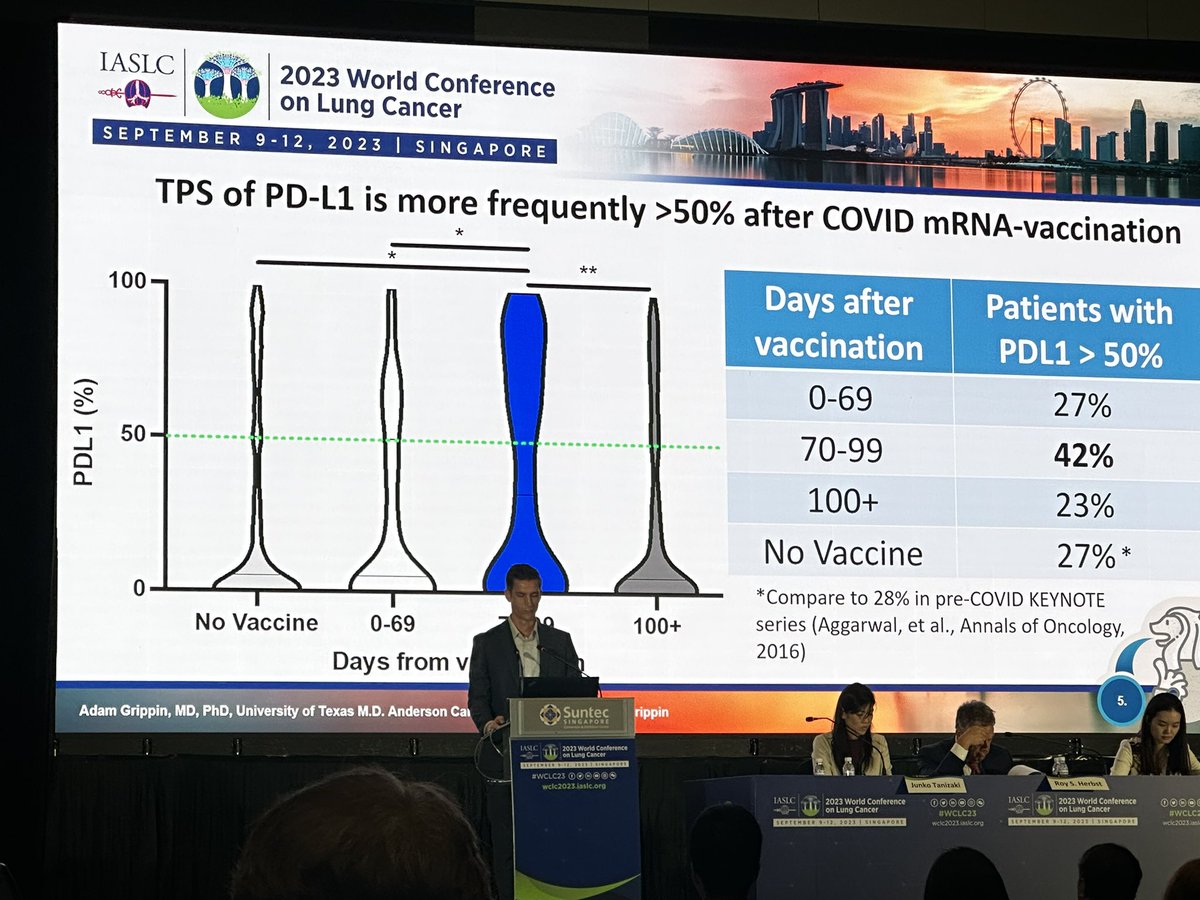 Fascinating presentation from #radonc resident @MDAndersonNews @adam_grippin, travel award winner to #WCLC2023, on temporal relationship of PD-L1 induction and #CovidVaccines in lung cancer diagnostic biopsies. Therapeutic implication being explored!