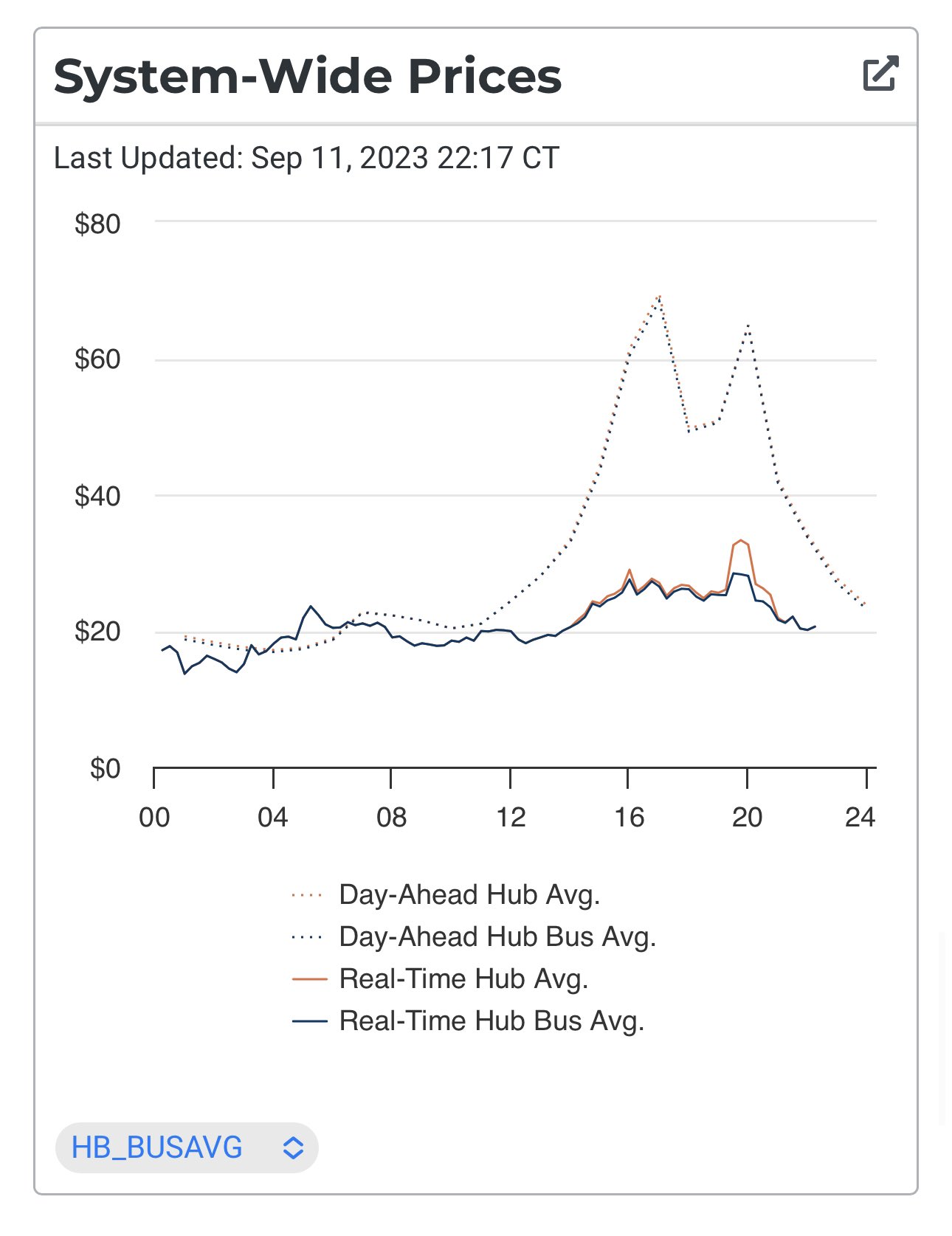 System Wide Prices: (Source: Pierre Rochard)