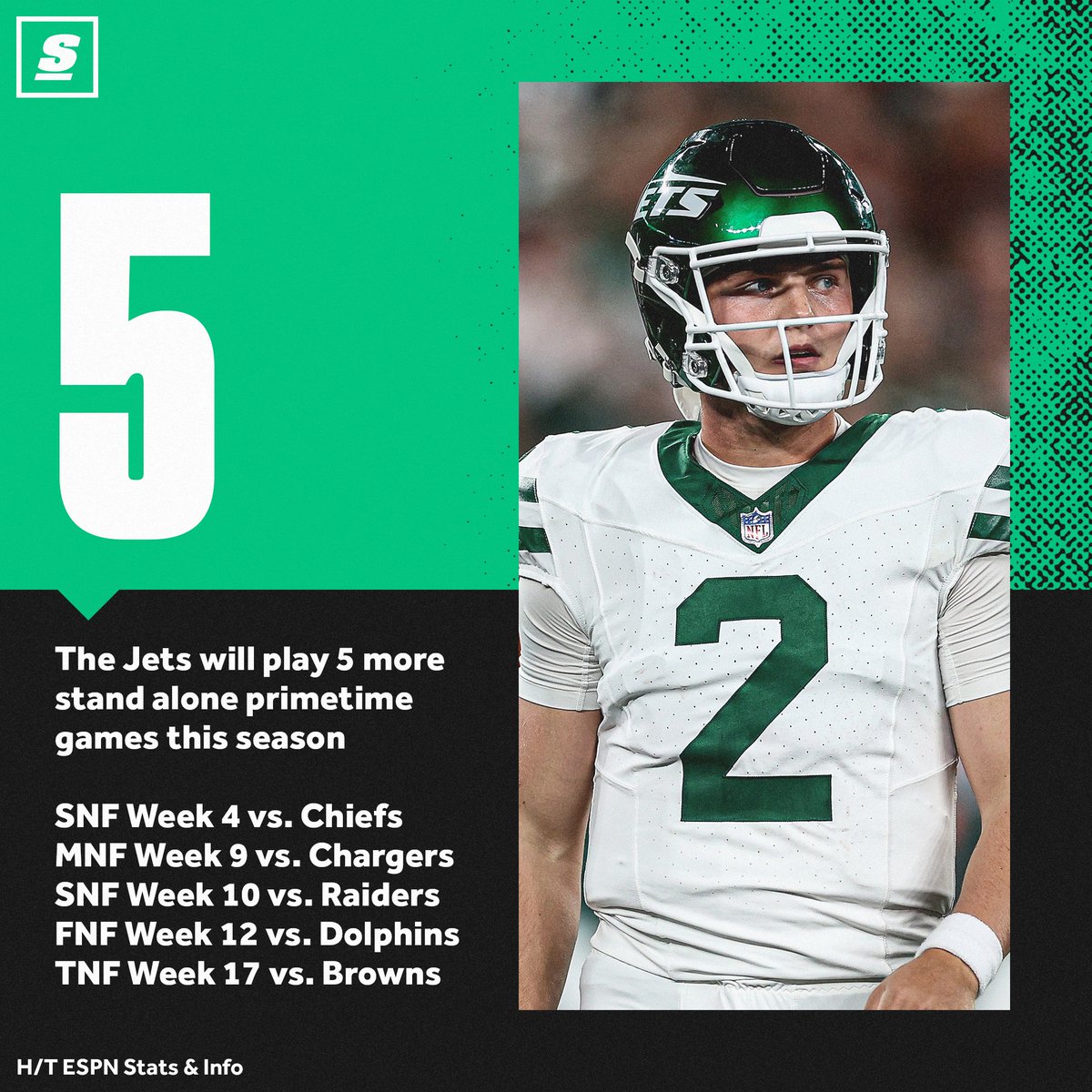 theScore on X: 'The Jets have 5 more primetime games to go. 