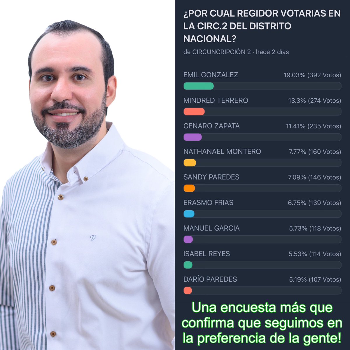 emilrgg's tweet photo. La victoria nos encontrará trabajando!
#EmilGonzález #Regidor2024 #AMilConEmil #SiempreContigo 🫱🏻💚 https://t.co/NtI4F57C9J