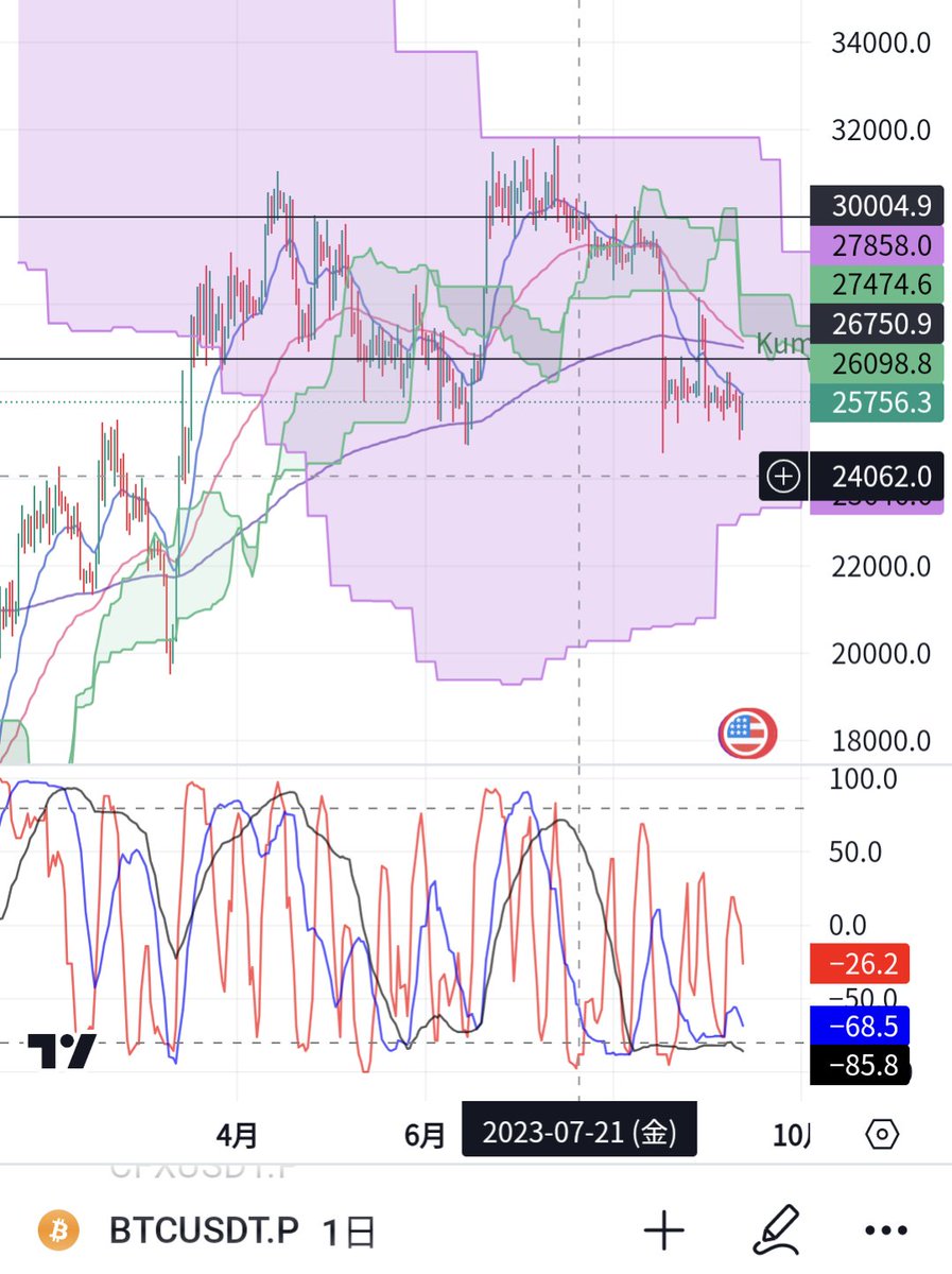 $BTC 日足
RCI短期中期線見る限りだともうちょい落ちる可能性もありそうな。24000付近のイメージ。