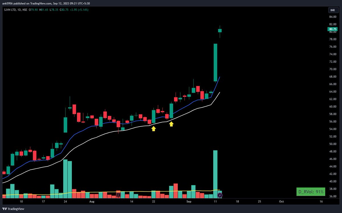 AnkurPatel59's tweet image. #SJVN 

booked half at 79.60  36 R 

Bought Twice at 55.65 and 57.60

#OneGoodTrade