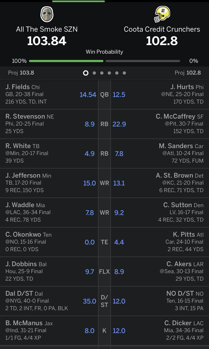 ed_campbell's tweet photo. @MatthewBerryTMR This was close. Dallas D coming up big for me. Had a 1% chance of victory https://t.co/AIoTG8268M