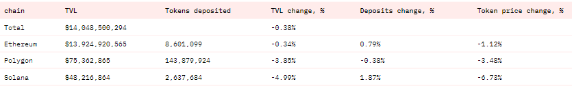 LidoFinance's tweet photo. 🖥️ Lido on L2

The amount of stETH bridged to L2 decreased slightly by -0.43%, reaching a total of 134,699 stETH.

- @arbitrum: 83,210 wstETH (+0.18)
- @optimismFND: 45,962 wstETH (-1.42%)
- @0xPolygon: 5,528 wstETH (-1.20%) https://t.co/mAnasHggM2