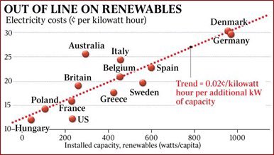Renewables are cheap because they steal from the commons of a reliable load-following grid, increasing the cost to the ratepayers