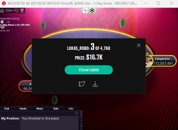 RobinPoker_'s tweet photo. 2nd biggest ever score 🤑
Bankroll peaking once again 📈
What a start to WCOOP. Thanks for all the support❤️ https://t.co/7bvkB7wS72