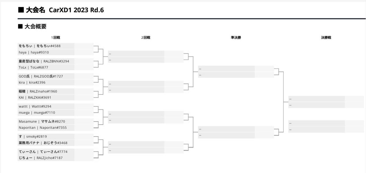 CarX_D1's tweet photo. CarXD1GP series2023

－ Rd.6 KAMI ROAD COMPOSITION .1

《単走》《追走》－  

単走順位とBEST16のトーナメント表となります。

9/13(水)の23:00までに追走を終わらせこのツイートに結果と動画をリプライしてください。

 #carxdriftracing2 
 #CarXD1 https://t.co/T8Ji6GX5Qs