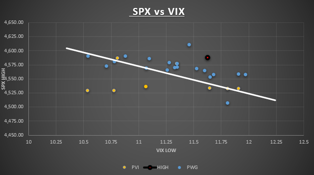 VeteranWallSt's tweet photo. Our upside model projections for $SPX this week as it relates to $VIX
#TradersHelpingTraders #IncomeGenerator #EarnWhileYouLearn #SPX #SPY #ES #QQQ #IWM #DIA #TLT #VIX #VX #DXY #BTC #Trading #Stocks #Options #Investing #DayTrading #SP500 #Money #Profits #AAPL #AMZN #GOOG #MSFT #TSLA #NVDA #META #NFLX #AMD