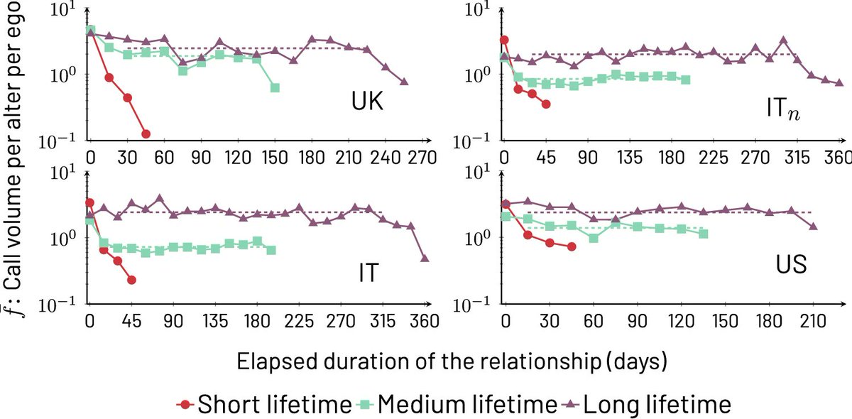 Nitnelav's tweet photo. 3/5 Across all three countries, the volume of communication to groups of transient alters is stable over the lifetime of the alter, with those relationships that last longer (a long lifetime) receiving a greater call volume than those with a short lifetime https://t.co/GyWsEjUvLt