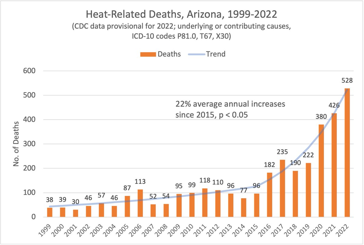 #Arizona residents are aware of our extreme summer heat and its increasing toll on the lives of residents. Both @Maricopahealth and @AZDHS have documented those trends. Here is a chart showing the rise in heat-related deaths based on cause-of-death codes.