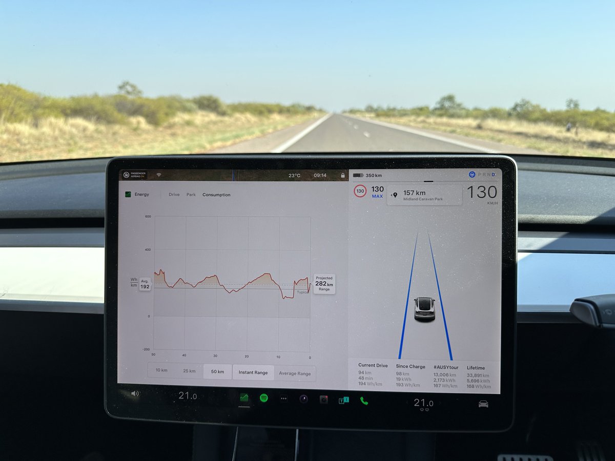 harald_murphy's tweet photo. #AUSYtour
@Tesla #ModelY
Day 24
Amazing 50km average efficiency of 192Wh/km at the speed limit of 130km/h northbound along the #StuartHighway #NorthernTerritory. https://t.co/1Kam88aX4k