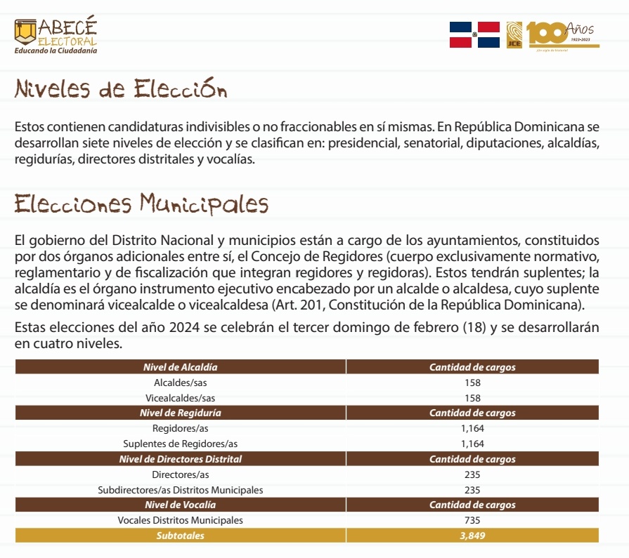 Suedileon's tweet photo. Datos que debes tener presente 👌

En la República Dominicana existen siete niveles de elección. Estos contienen candidaturas indivisibles o no fraccionables en sí mismas  y se clasifican en: presidencial, senatorial, diputaciones, alcaldías, 
regidurías, directores distritales y vocalías. 

Estas últimas dependiendo si resides en un municipio o en un distrito municipal.

Las elecciones municipales, es decir donde se elige el gobierno local, será el próximo 18 de febrero de 2024.
Por lo tanto se elegirán: 158 alcaldes o alcaldesas con sus vice; 1164 titulares de regidurías y sus suplentes; 235 directores/as y subdirectores/as y 735 vocales. 

#AbecéElectoralRD
#VotaRD2024