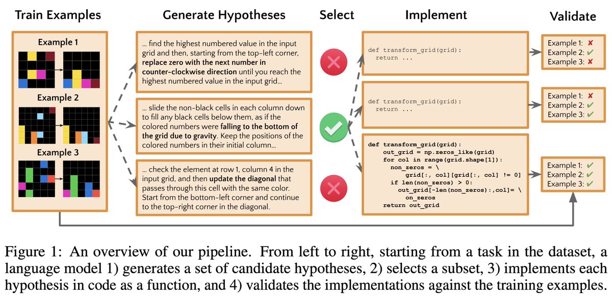 Did you know there’s a task people easily solve but GPT-4 fails? From a few input-output grids, ARC asks you to infer and apply a rule With Hypothesis Search, we double GPT-4’s score arxiv.org/abs/2309.05660 w/@ruocheng_w @GabrielPoesia @evanthebouncy @nickhaber @noahdgoodman 🧵