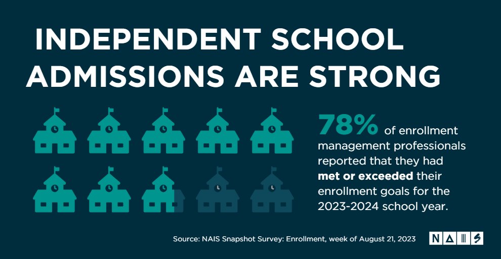🏫 In the most recent NAIS Snapshot survey, about 40% of schools reported an increase in enrollment for the 2023-2024 school year compared to last year. Learn more: bit.ly/3PCjuLm [Member content] #Indyschools #EMAconference #EnrollmentGrowth
