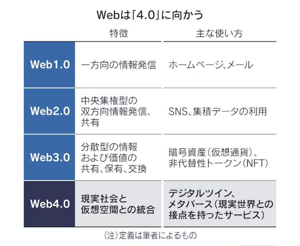 「Web4」始まりました。

「欧州委員会は7月11日に「ウェブ4.0と仮想世界をリードするEU戦略」を発表した。その中で、ウェブ4.0を「デジタルと現実のオブジェクトや環境の統合、人間と機械の相互作用の強化を可能にする」技術と位置づけている」
nikkei.com/article/DGXZQO…