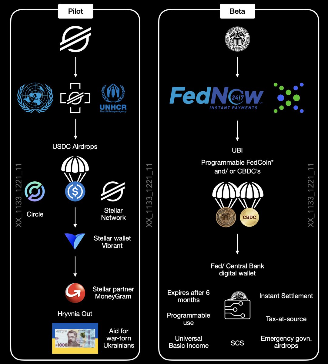 XX_1133_1221_11's tweet image. UNHCR (UN)
Stellar Aid

'Pilot' Airdrops for war aid

FedNow (Plus UN/ IMF +)

'Beta' Universal Basic Income (UBI) Airdrops for society/ CBDC's 

Programmable
Expiration 
Instant
Tax-at-source
+