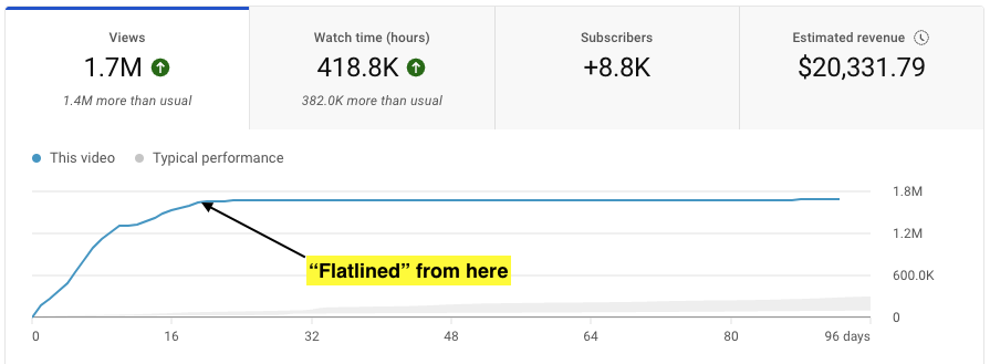 carl_pisano_'s tweet photo. No, YouTube isn't shadowbanning your channel.

I see so many YouTubers complaining about being shadowbanned or the algorithm treating them unfairly.

Here are the reasons why you might think this, and how to solve the problem:

1. You've uploaded many videos and none of them have gotten many views.

You have to understand that YouTube's only goal is to keep viewers on the platform as long as possible.

How do they do it?

They show quality content that people actually want to watch.

You might get a few dozen views on your videos, but if your topics and stats are bad YouTube won't bother showing your videos to more people, so your videos will die and you'll think you're shadowbanned.

Make sure you make videos on topics that interest people and pay attention to the quality of your videos, work on your titles and thumbnails.

2. Your videos get off to a good start but never really explode.

Your videos just aren't good enough. 

The algorithm tests your videos by showing them to a larger and larger audience. But if by showing it to more people your stats become very bad, then YouTube will stop promoting it. 

The only solution here is to work on making better videos, to increase your AVD and have a higher CTR.

3. Your channel made views and now it's dead.

You may have had one or two videos that have been age restricted. 

When this happens (I've experienced it), it tends to have an influence on your channel's momentum.

Make your content more community guidelines friendly and you should be fine.

4. Your channel exploded very quickly and you're not getting any more views.

This is a problem I was recently made aware of. 

Channels that have just been created quickly explode and then "die".

Explanations for this are still unclear, but maybe YouTube thinks it's botted and prefers to kill the channel's momentum.

--

Making these tweets takes up a lot of my time, I'm happy to make them free but if you find value in them, a like and a retweet would be appreciated.

I'll randomly choose someone who likes this tweet and help them grow their channel for a month.