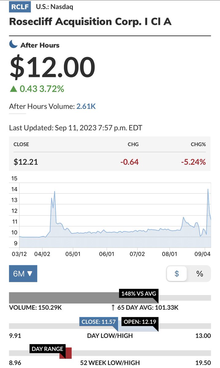 $RCLF has been a memorable SPAC offering many moves off NAV on what’s been a ⬇️500K float all year. Last week’s push to $19, once Redemption cut float in half, was my last size trade.

Hope it wakes wild as $MDAI (sexy ticker), but lotsa moving parts put me on the sidelines ATM🥃