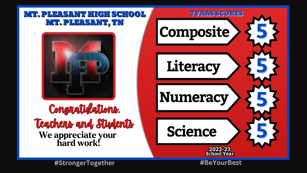 I am so proud of our students and teachers for their commitment and hard work. Let’s Go Tigers!! #StrongerTogether #BeYourBest <a href="/CoachSleepy/">Sleepy B</a> <a href="/MPHSGoTigers/">Mt. Pleasant High</a> <a href="/CoachPelkey1/">Philip Pelkey</a> <a href="/MCPSJackCobb/">JackCobb</a> <a href="/seththebigdog/">Seth Campbell</a> <a href="/themessenger99/">Matt Yuhas</a> <a href="/AnnaArnold7712/">Anna Arnold</a> <a href="/ALhere4/">Alice Stofel</a>