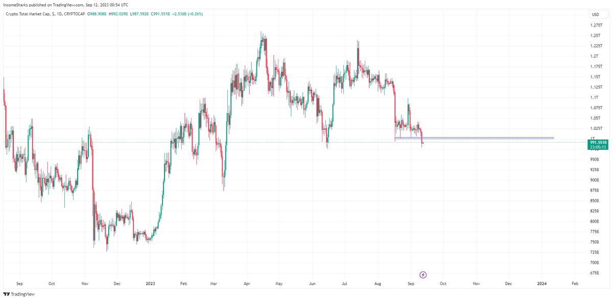 IncomeSharks's tweet photo. Total crypto marketcap falling below 1 trillion https://t.co/KCeOJou18E