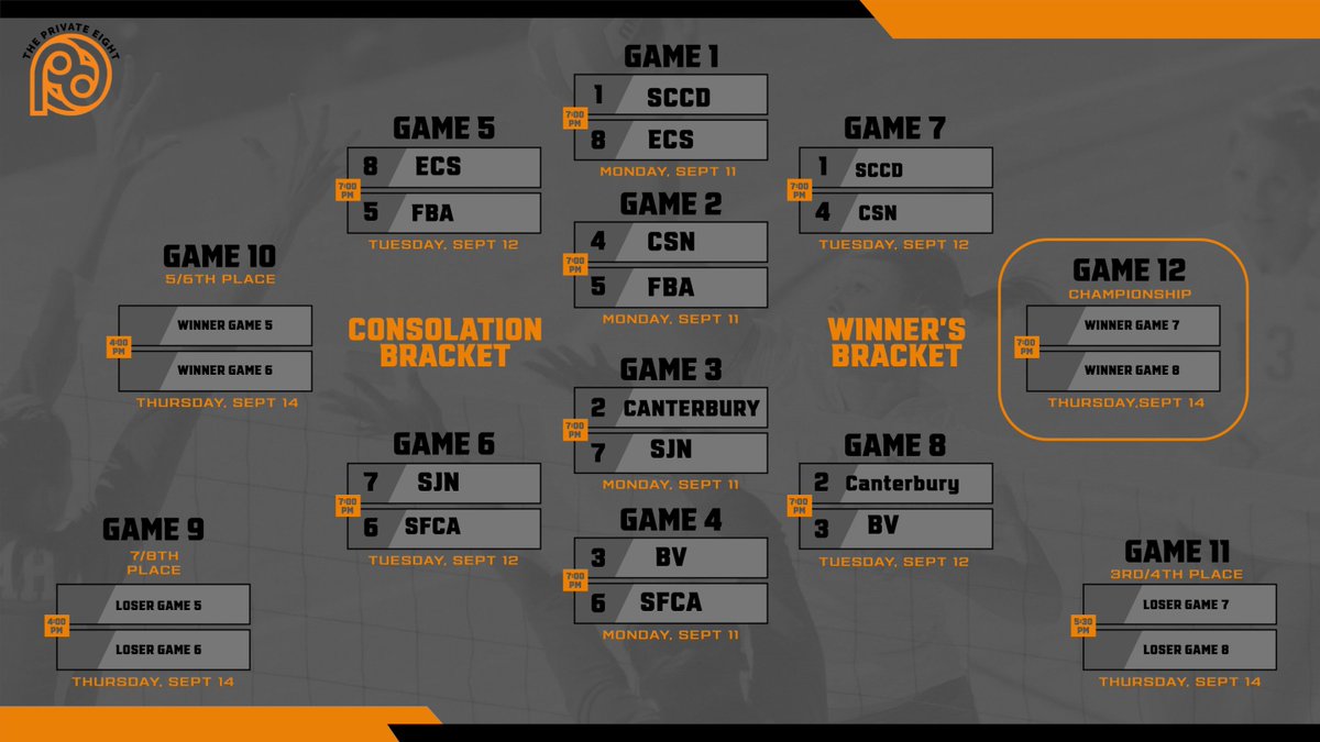 BUMP, SET, SPIKE FOR DAY 2
#PRIVATE8