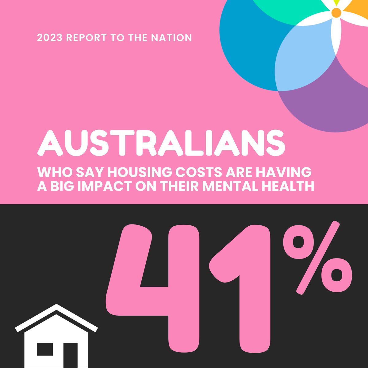 Our 2023 Report to the Nation shows that the rising cost of living is damaging the mental wellbeing of Australians.

Today we are gathering with 55 of our member organisations at Parliament House in Canberra to address the urgent need for mental health reform.

#Auspol2023