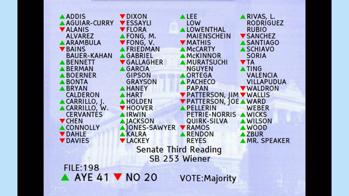 SB 253 PASSES OUT OF THE ASSEMBLY! Our deepest gratitude goes out to everyone who supported this both common sense and transformative emissions transparency measure. After failing to pass by ONE vote last year, it’s AMAZING to see our sponsored bill sail on forward.