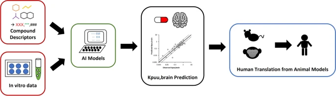 Human Brain Penetration #Prediction Using Scaling Approach from Animal Machine Learning Models
| Siyu Liu <a href="/TakedaPharma/">Takeda</a> |
rdcu.be/dlTh9
#AAPS <a href="/AAPSComms/">American Association of Pharmaceutical Scientists</a> 
#insilico #ML #ERs