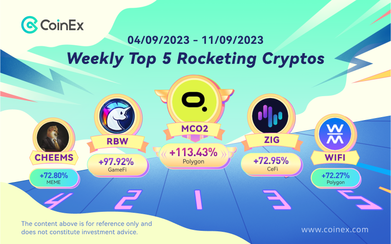 Here's a peek at the top 5 soaring coins on #CoinEx from last week! Diverse #crypto players such as $MCO2, $RBW, $ZIG, $CHEEMS, and $WIFI clinched the top spots, suggesting a decentralized market momentum. Did you buy/sell any of them?

Trade today: coinex.com