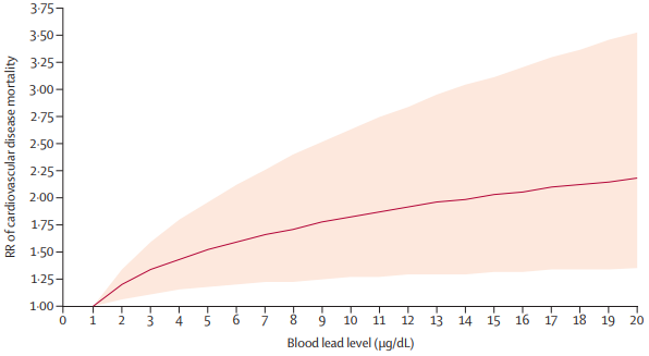 TheLancet's tweet photo. Cardiovascular disease deaths and IQ loss linked to lead exposure far higher than previous estimates, new global study in @TheLancetPlanet indicates
https://t.co/kfSjHd8q1l https://t.co/YBY4RHB8ss
