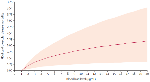 Cardiovascular disease deaths and IQ loss linked to lead exposure far higher than previous estimates, new global study in @TheLancetPlanet indicates hubs.li/Q021B2fv0