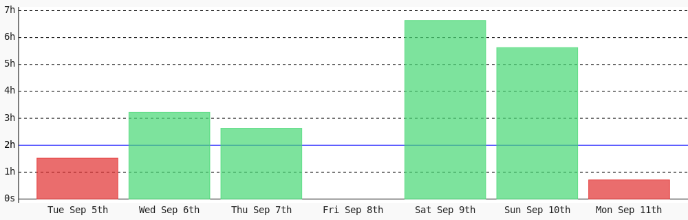 ryan_zurrin's tweet photo. Today I coded 42 mins towards my @WakaTime goal of coding 2 hrs per day #programming #devlife #codegoal #code https://t.co/KatPsWV2Uv https://t.co/aGEfu9hT9u
