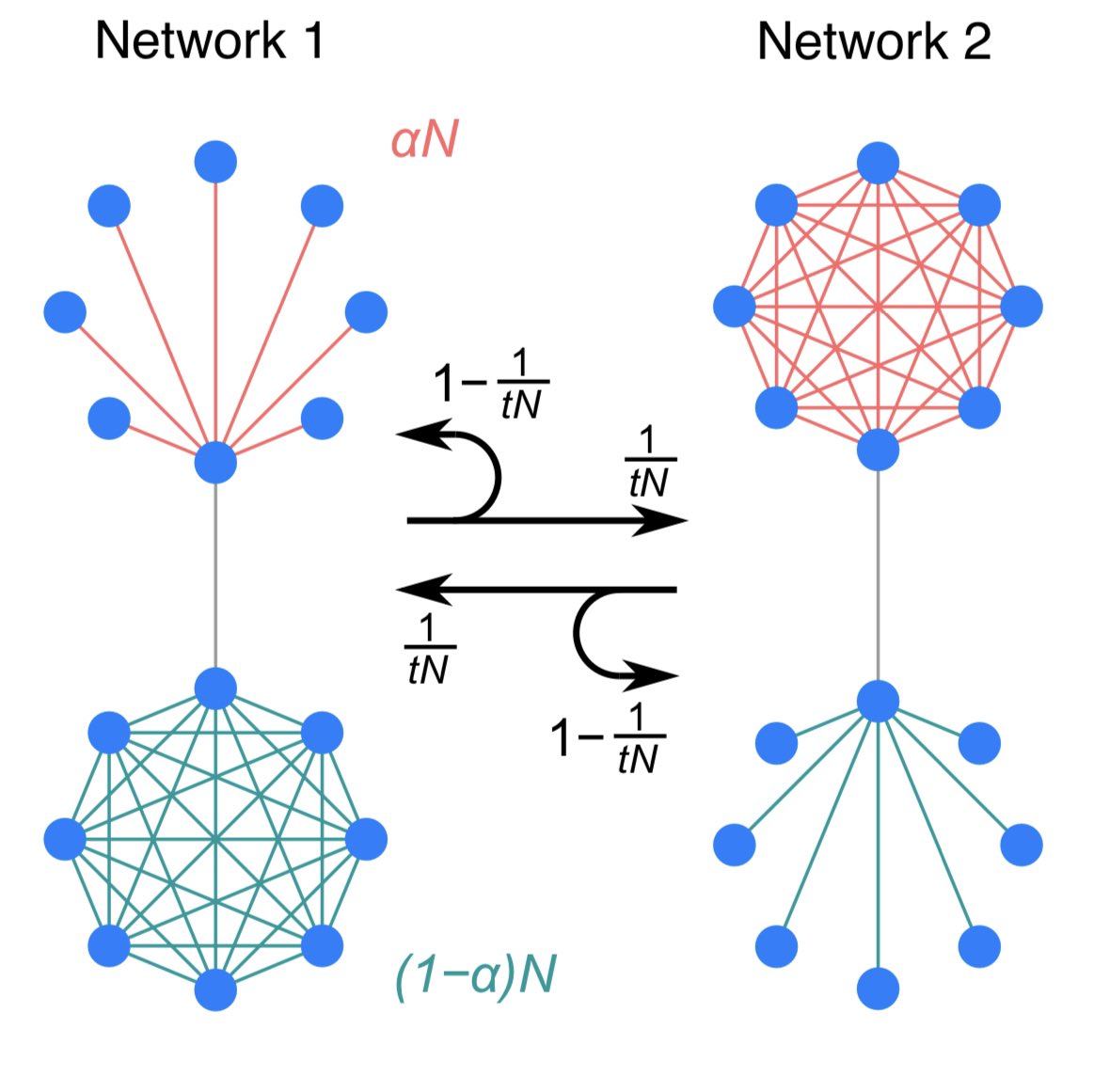 How do behaviors spread when social networks change over time? New work led by Qi Su and Alex McAvoy makes some analytical progress on this. Especially interesting dynamics arise when the dense and sparse regions of a network switch, over time. nature.com/articles/s4358…