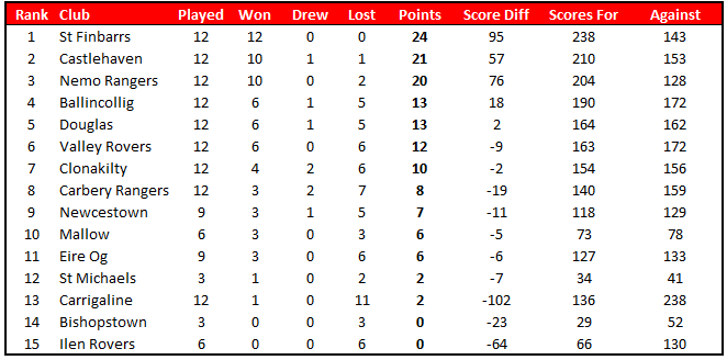 Premier Senior Football League Table since introduction of group stages in 2020