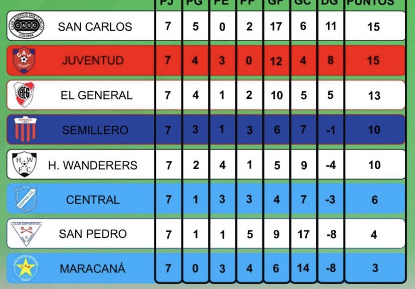 snac1921's tweet photo. Nos vemos en semis!! 🔴🔵 https://t.co/nHkoGOylrd