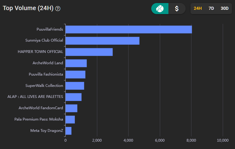 bigtaker_com's tweet photo. 📢 The most traded collections in the last 24 hours. (2023/09/12)
- A total of 8,039 Klay of trading volume occurred in the @Puuvillasociety collection.
#NFTSTAT #NFT #nftcollector #NFTcollections #klaytn #NFTProject #NFTartists https://t.co/VCEeOMCkih