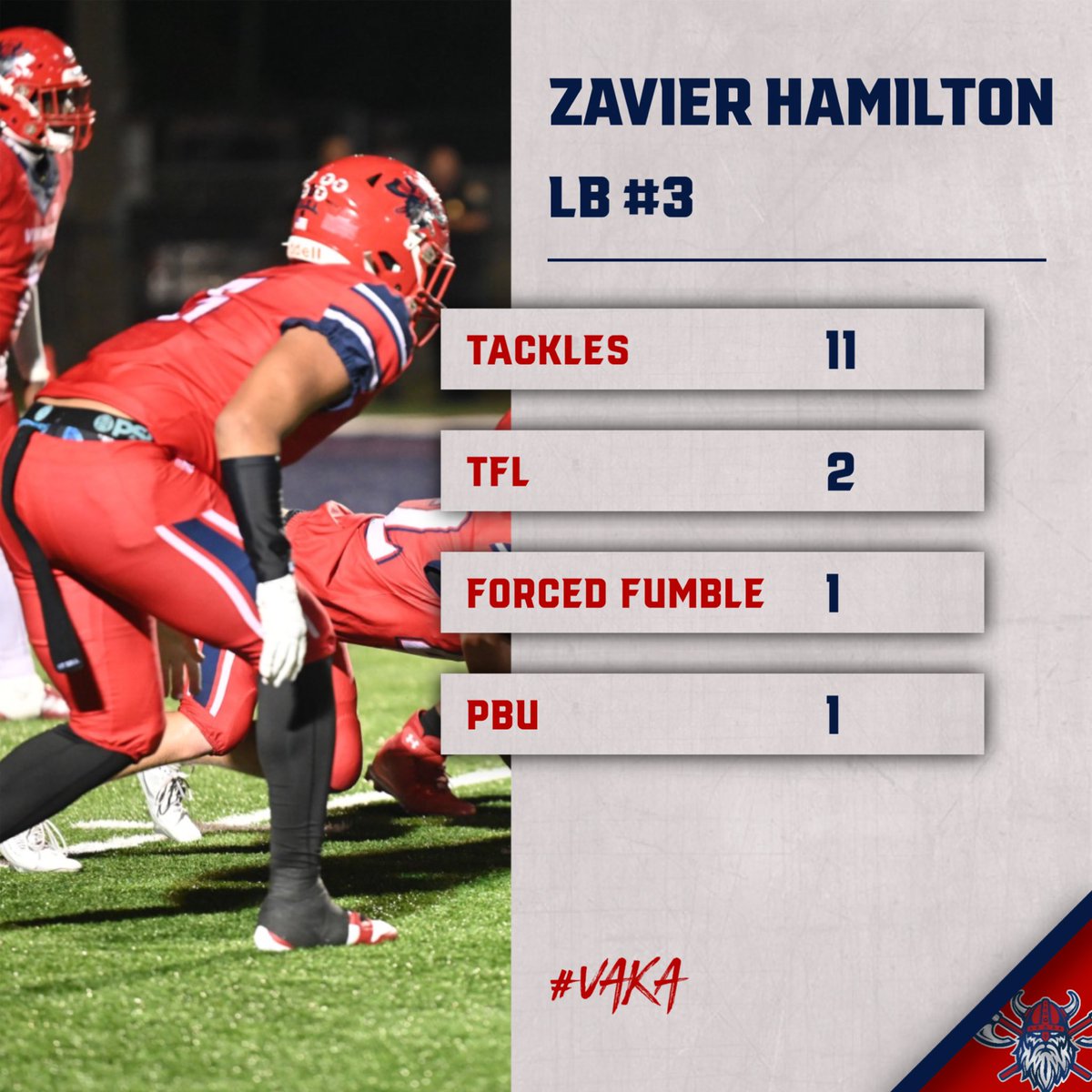 FWB_FB's tweet photo. Stats from a few of the Top performers in Rutherford game as well as Offensive player of the week, Noah Reyes, and Defensive player of the week, Jamal Jefferson. Congrats! #VAKABELTS #OffensivePlayeroftheWeek #DefensivePlayeroftheWeek #GoVikings https://t.co/bsSDSrH8Tr