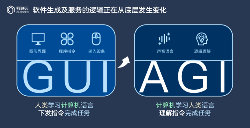 Cloopen_'s tweet photo. At QCon International Software Development #Conference Beijing, our Senior Product Architect, Xingcai Tang, discussed thinking and practices in the era of #BigModel Conversational Intelligence.
Key topics include AGI's influence on software generation and service logic, interactive experience upgrades, and generative intelligence as a business growth tool.
#EVENT #conference #ArtificialInteligence