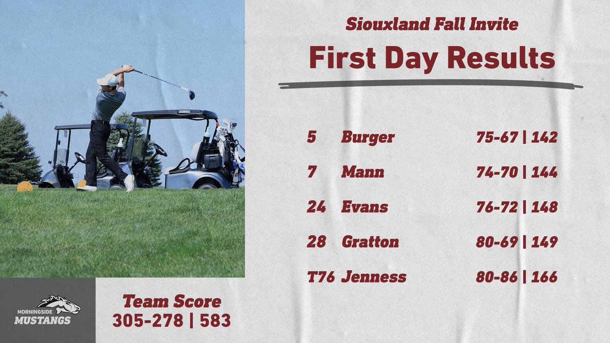 MsideMustangs's tweet photo. M⛳️ What a day for @MorningsideGolf!

The Morningside "Maroon" is in first place at +4 after 36 holes and "White" is tied for second at +15 in the 17 team field. Round three is tomorrow in Orange City.

Check out the first day results for each team. https://t.co/gCVIRGHJo2