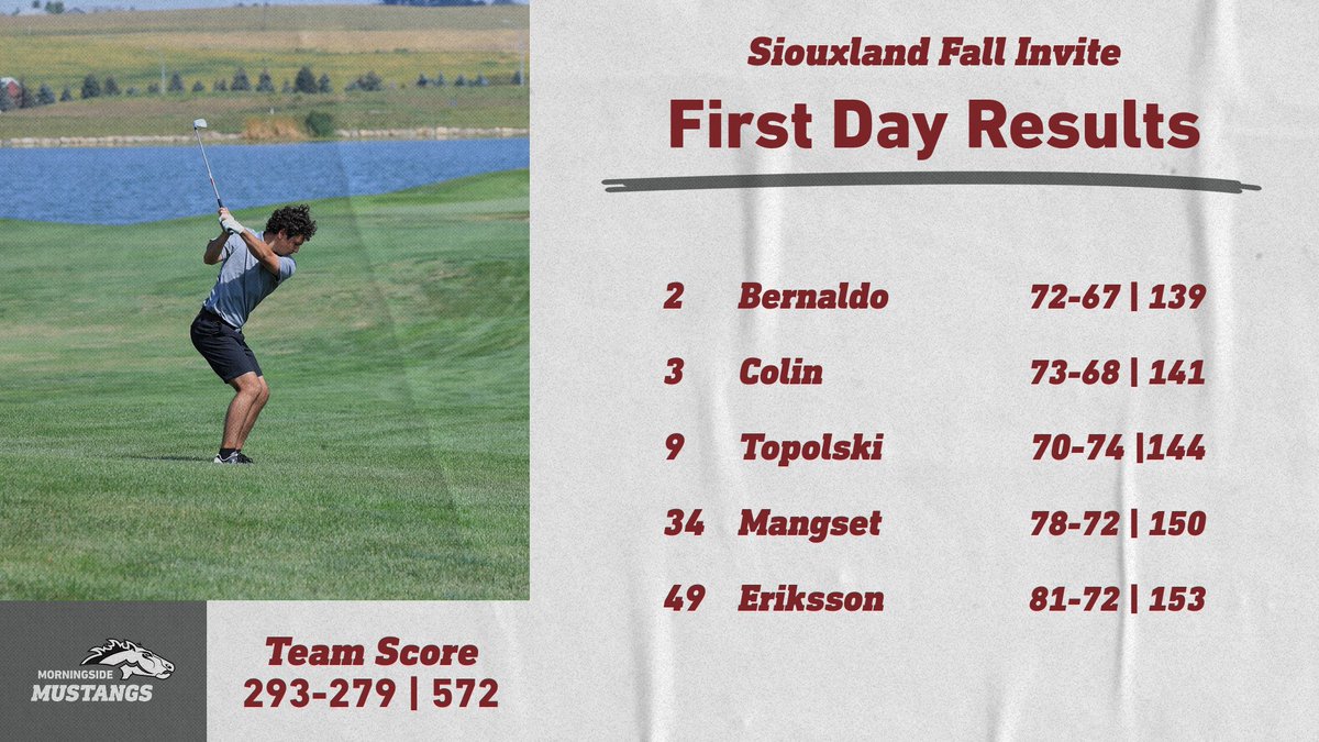 MsideMustangs's tweet photo. M⛳️ What a day for @MorningsideGolf!

The Morningside "Maroon" is in first place at +4 after 36 holes and "White" is tied for second at +15 in the 17 team field. Round three is tomorrow in Orange City.

Check out the first day results for each team. https://t.co/gCVIRGHJo2