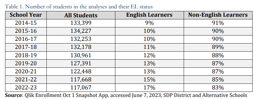 Did you know #PhlEd?

SDP’s population of ELs has grown by 66% in the last decade, from about 12,000 in 2014 to nearly 20,000 in 2022. 

Last year, ELs made up 17% of the student population compared to only 9% in 2014.

Read all about it: philasd.org/research/2023/…