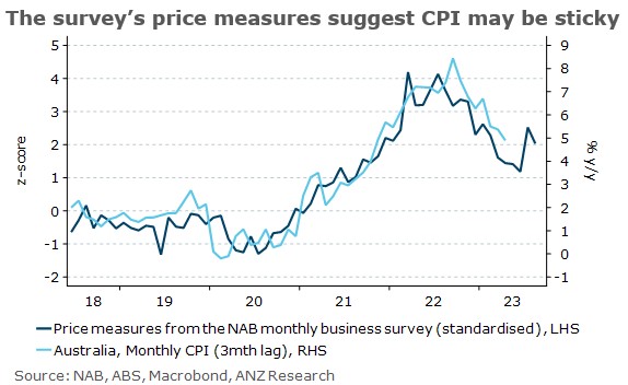 ANZ_Research's tweet photo. The price indicators in NAB’s August Business Survey are in line with inflation printing at just under 5%. @MadelineDunk #auseco https://t.co/zWpwk68Wpl