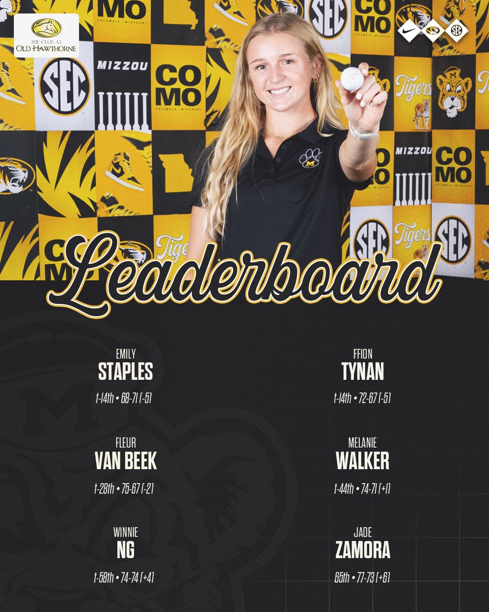MUWomensGolf's tweet image. Strong opening day in Texas 💪 #MIZ 🐯
▪️ Fifth-best team score in MU history in 2nd round
▪️ Duo Leads way in 14th place at five-under
▪️ Fleur van Beek ties freshman record

📰 bit.ly/3EzdgFv