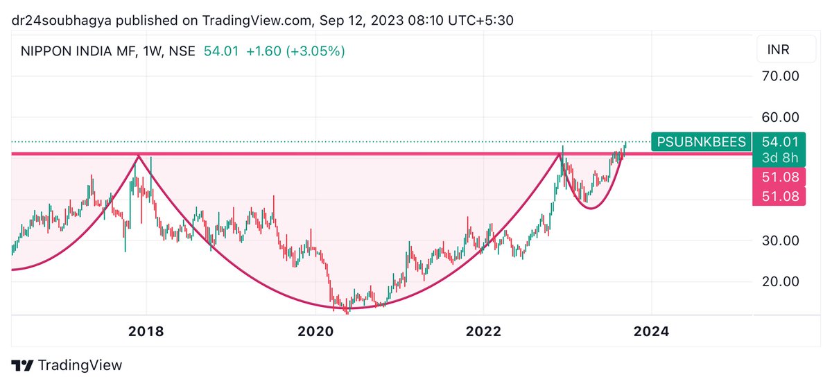 #psubnkbees #index #stock market #etf #stocks #investment #share market #nifty #psu banks  psu bank bees cup n handle break out..target 60-90