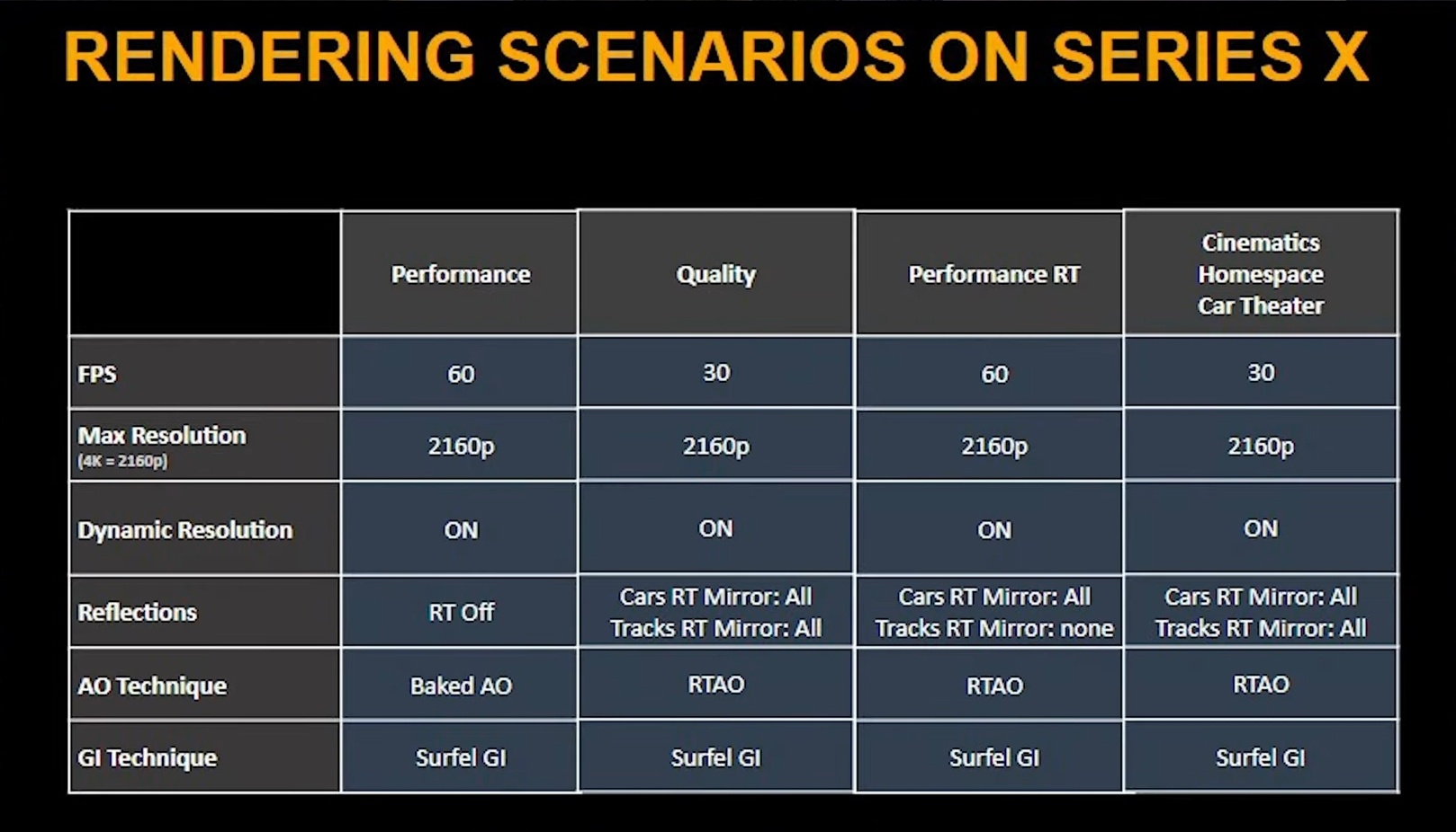 Wccftech on X: A Forza Motorsport Xbox Series XS vs PC comparison video has been released, comparing the game's visuals and performance on the different platforms. / X