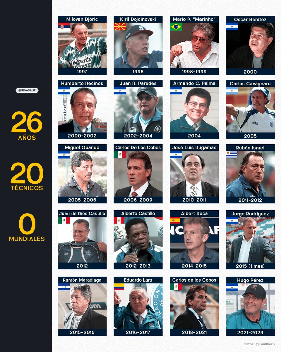 rivasaut's tweet photo. ¿Es el técnico el problema? 🧐

Y vendrá el 21°...  
📊 @Guillhern https://t.co/G96TnKAdfX