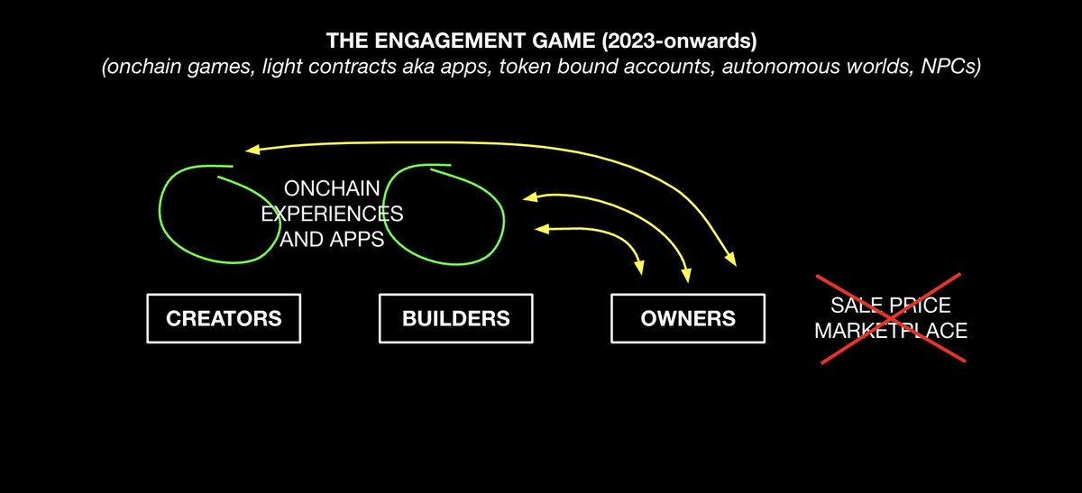 y'all realize that @erc6551 is bigger than just another ethereum standard right? it's going to change the entire nft ecosystem from creating a new wave of onchain games, alternative revenue streams for creators, NPCs and the rise of autonomous onchain agents. just the start!