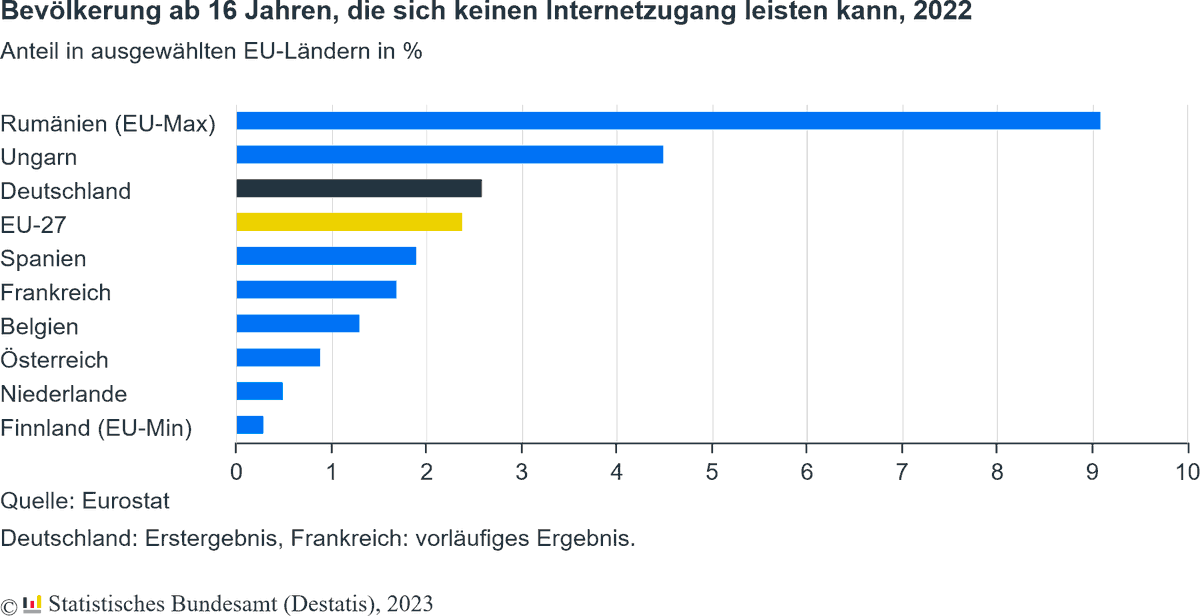 oebbeke's tweet photo. Zugang zum Internet zu haben, ist für die meisten so selbstverständlich wie fließendes Wasser oder Strom aus der Steckdose. Laut @Destatis konnten sich jedoch 2022 in Deutschland 2,6% der Bevölkerung ab 16 Jahren nach eigener Aussage keinen #Internetzugang leisten. https://t.co/8QWRHJ3HFb